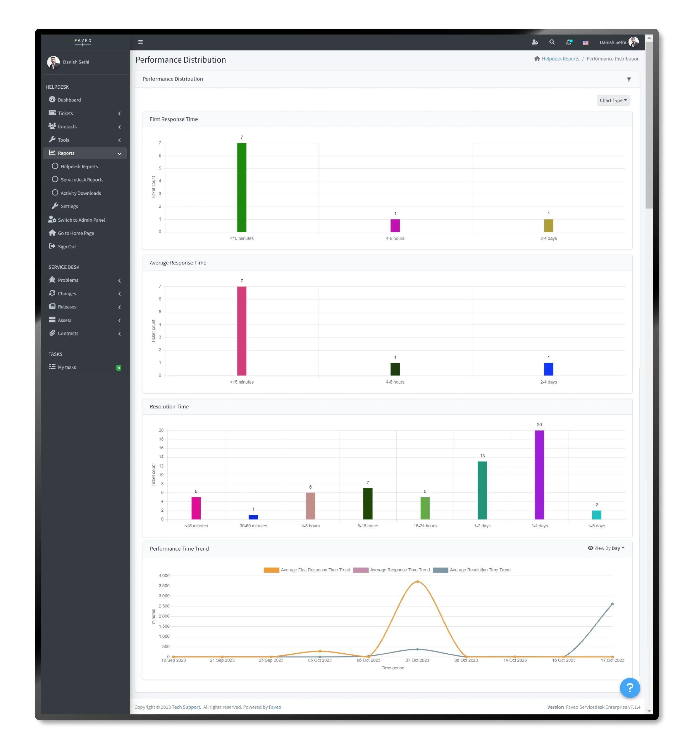 Helpdesk In depth Report