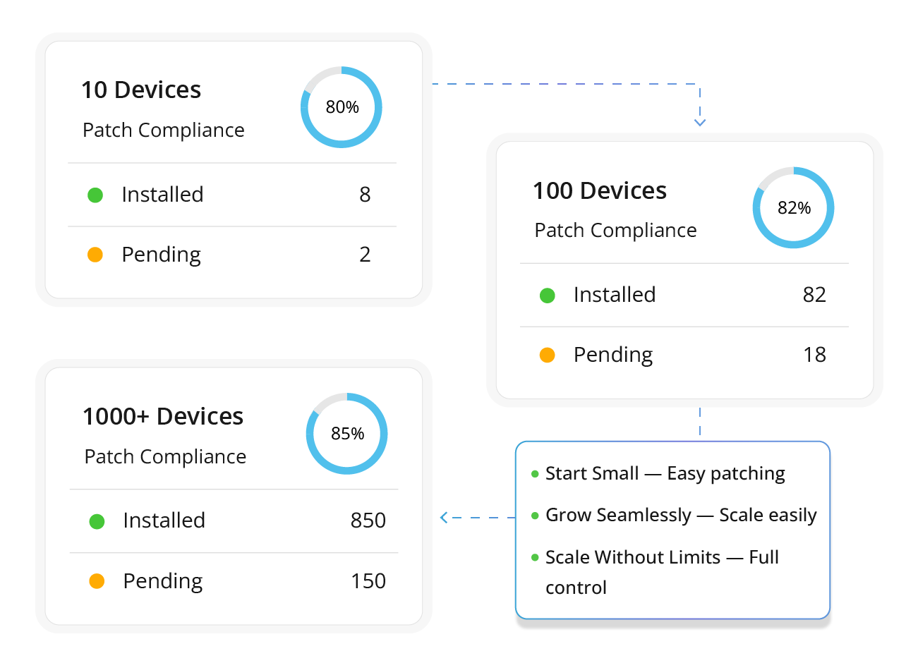 Scalable IT Patching Automated Content Innovation & Communication (Automated Ticketing System)