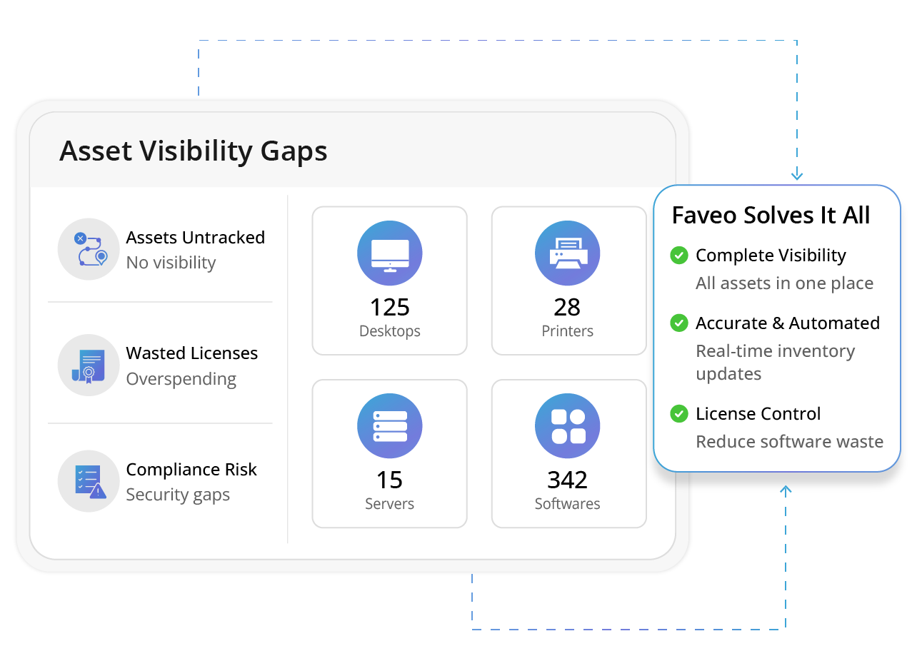 Why Businesses Need IT Asset Inventory Automated Content Innovation & Communication (Automated Ticketing System)