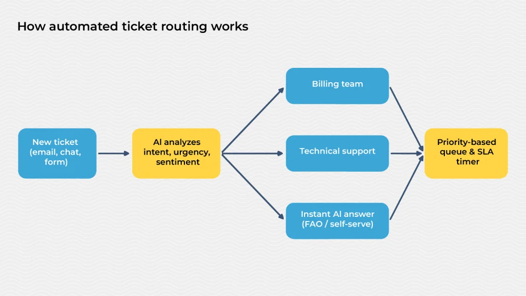 AI-powered automated ticket routing directs new support requests to billing, technical support, or self-service.