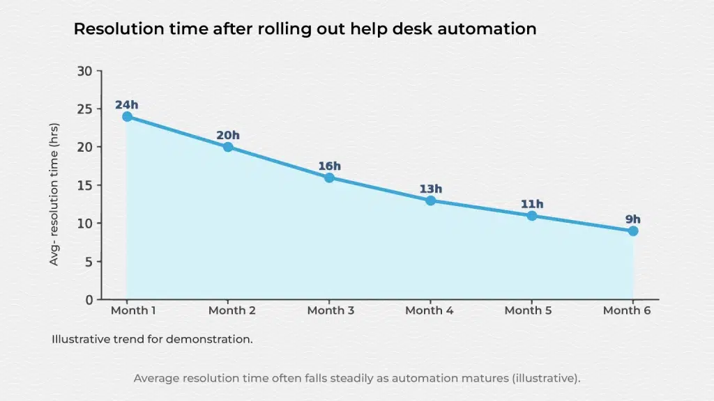 Illustrative chart showing average customer support ticket resolution time decreasing from 24 hours to 9 hours over six months.
