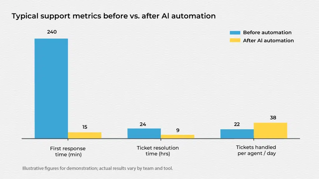 Illustrative comparison of customer support metrics before and after AI helpdesk automation, including first response time, resolution time, and tickets handled per agent.